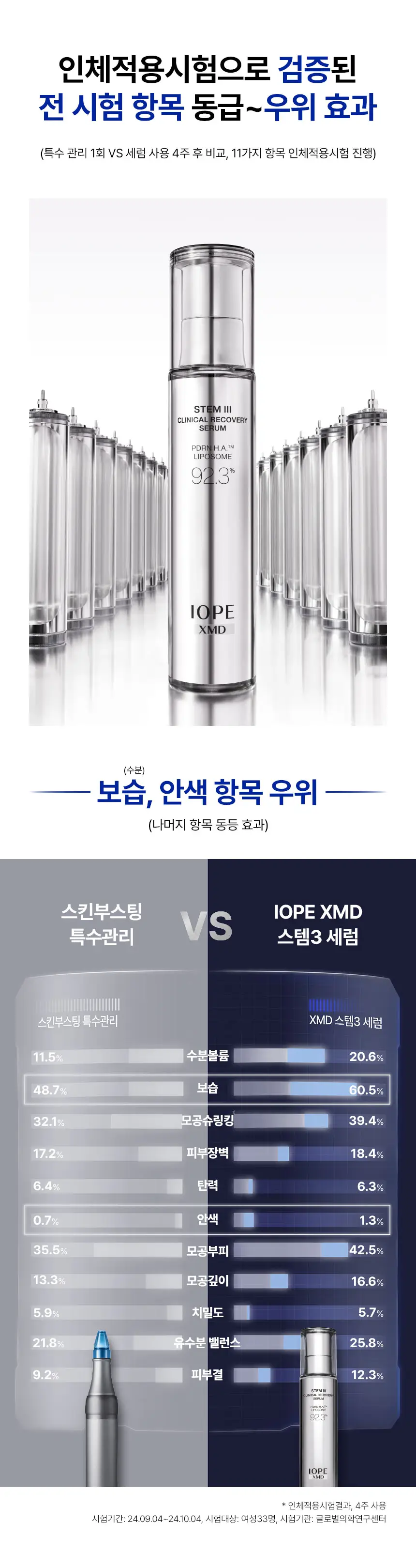 [PDRN물광플럼핑] 아이오페 XMD 스템3 클리니컬 리커버리 세럼 30ml 기획 (+세럼5ml+크림5ml 상세페이지 5